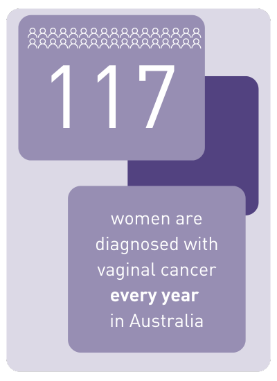 117-diagnosed-vaginal-cancer-every-year